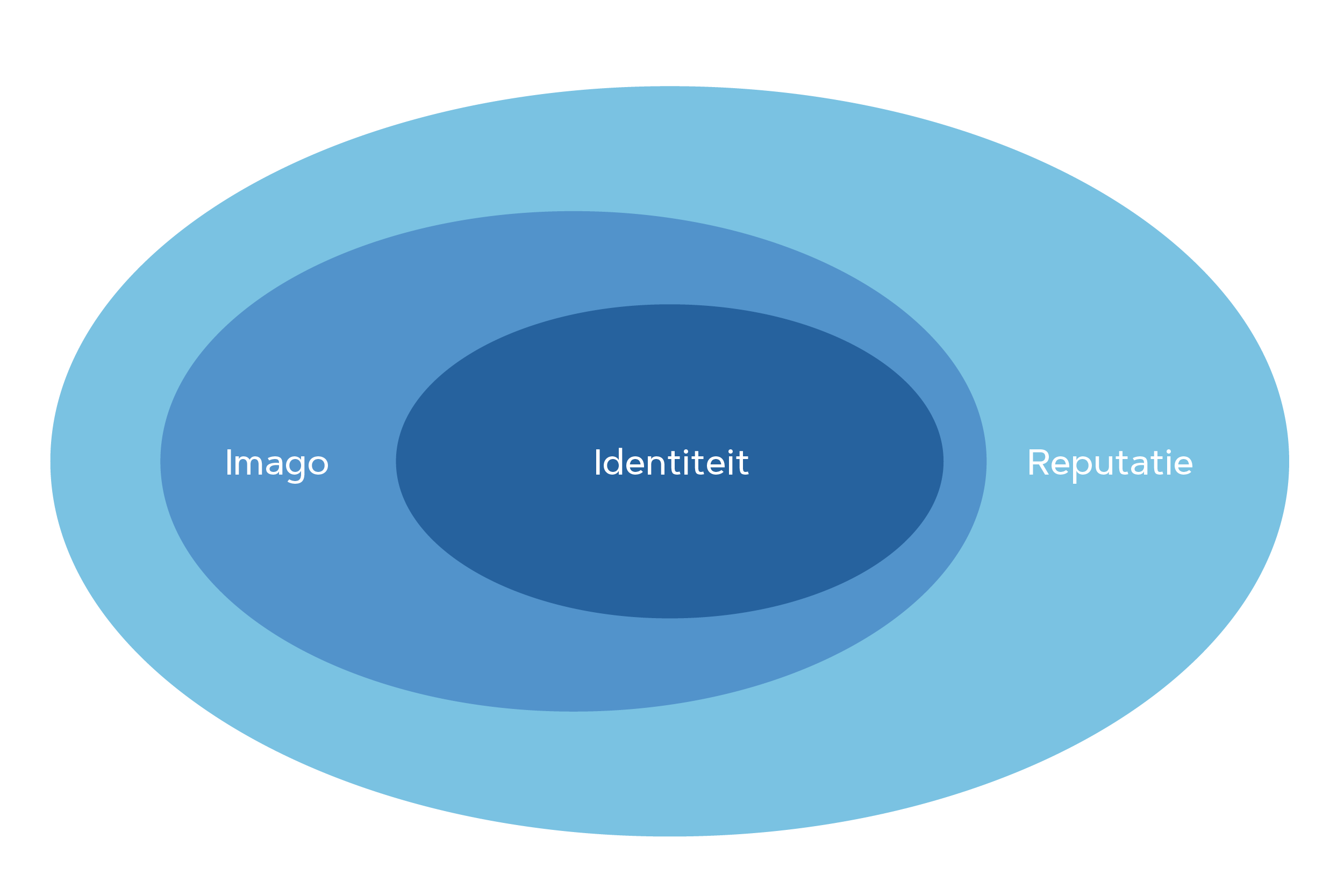 verschil imago identiteit